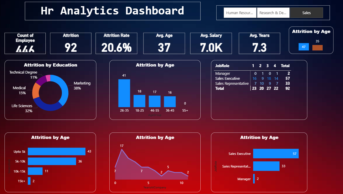 Comprehensive HR Analytics Dashboard showing employee distribution, salary analysis, and performance metrics