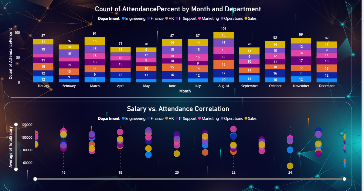 Employee Attrition Analysis Dashboard with education breakdown, age demographics, and job role statistics
