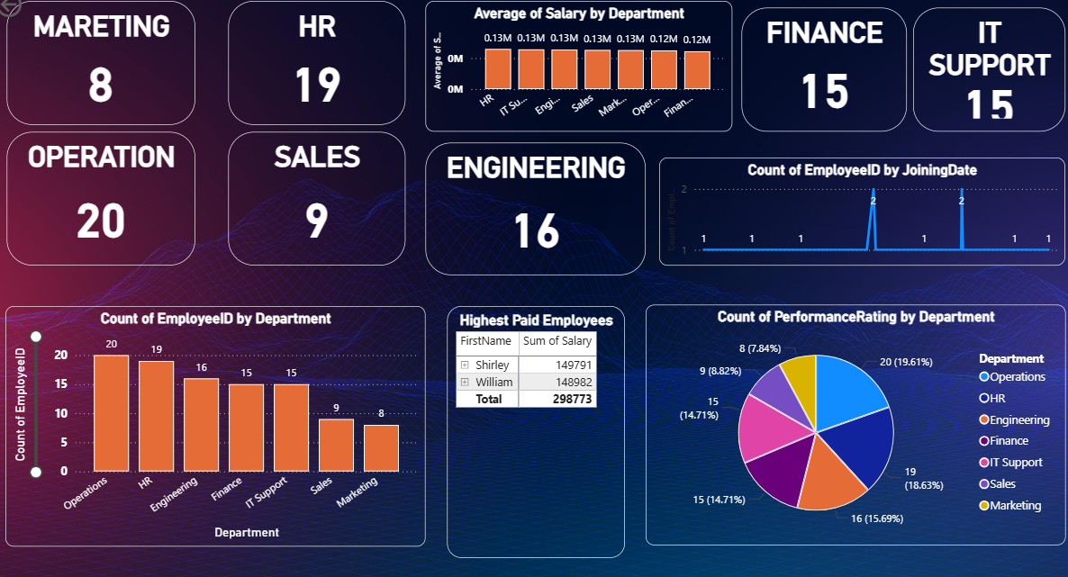 Attendance and Performance Correlation Dashboard showing monthly trends and salary correlations
